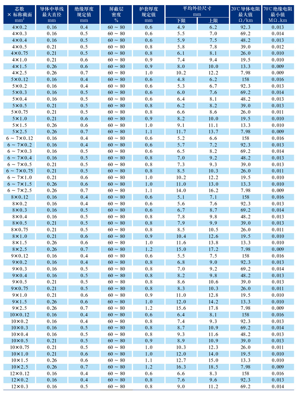 RVVP300/300V銅芯聚氯乙烯絕緣聚氯乙烯護(hù)套屏蔽軟電纜(圖2)