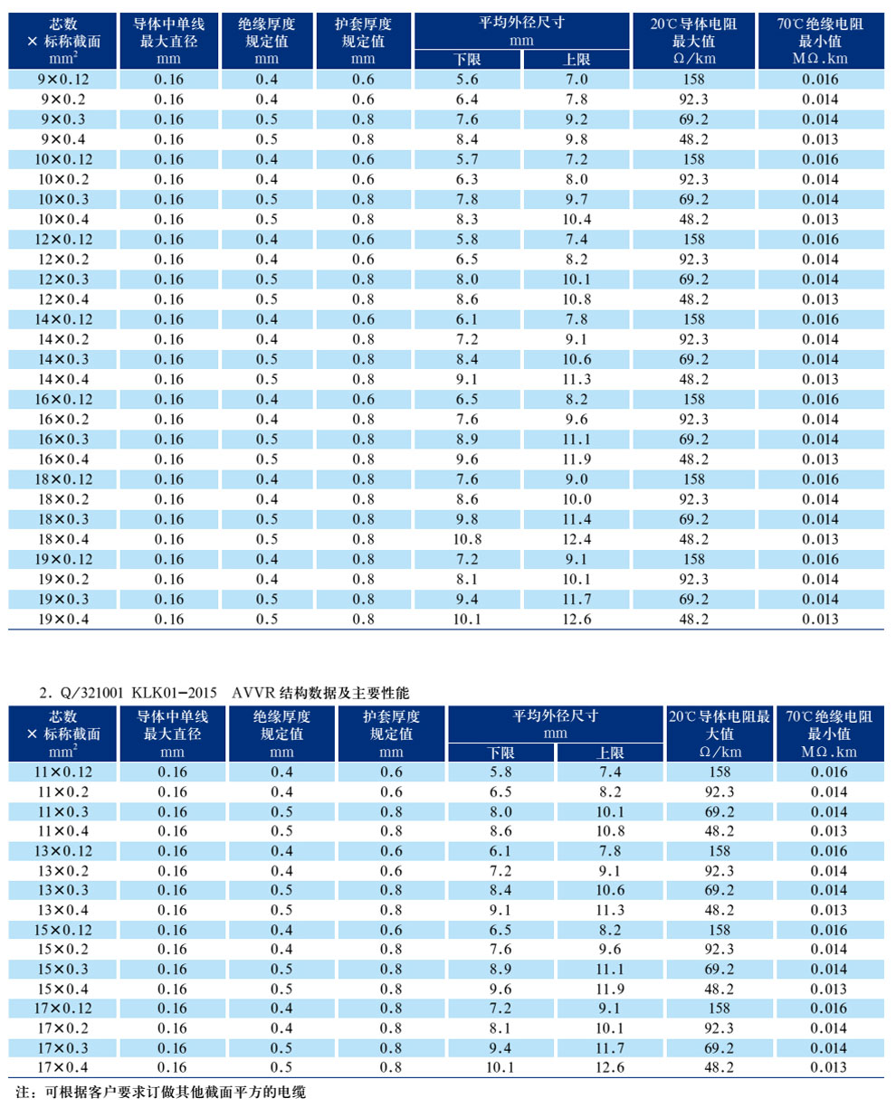 AVVR300/300V銅芯聚氯乙烯絕緣聚氯乙烯護(hù)套安裝軟電纜(圖2)